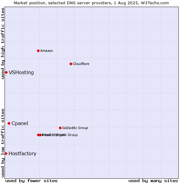 Market position of Cpanel vs. VSHosting vs. Hostfactory