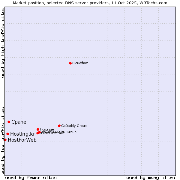 Market position of Cpanel vs. Hosting.kr vs. HostForWeb