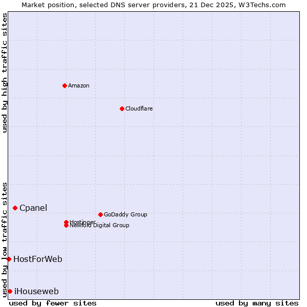 Market position of Cpanel vs. iHouseweb vs. HostForWeb