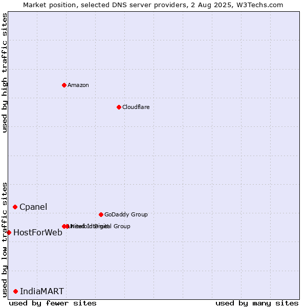 Market position of IndiaMART vs. Cpanel vs. HostForWeb