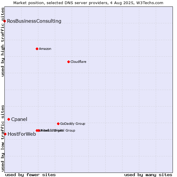Market position of Cpanel vs. HostForWeb vs. RosBusinessConsulting