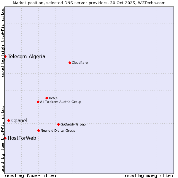 Market position of Cpanel vs. Telecom Algeria vs. HostForWeb