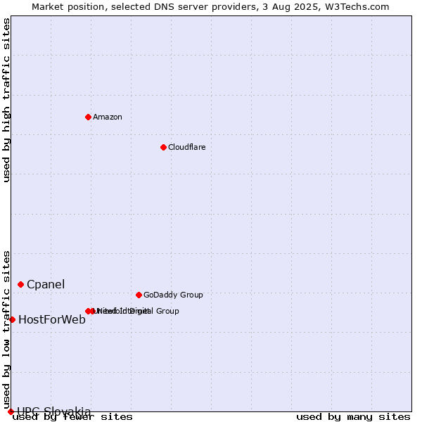 Market position of Cpanel vs. HostForWeb vs. UPC Slovakia