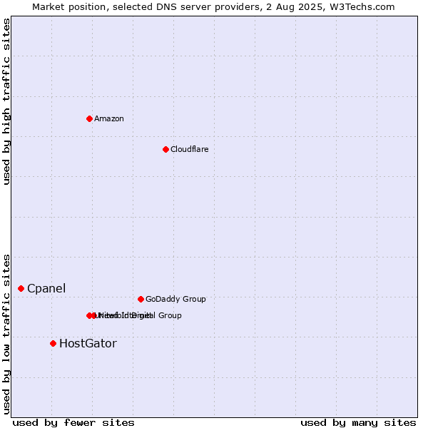 Market position of HostGator vs. Cpanel