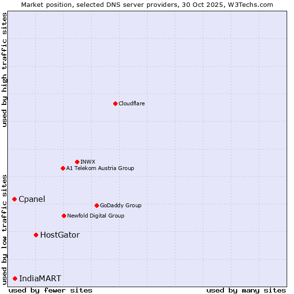 Market position of HostGator vs. IndiaMART vs. Cpanel