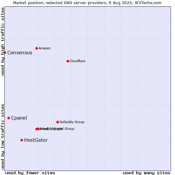 Market position of HostGator vs. Cpanel vs. Consensus