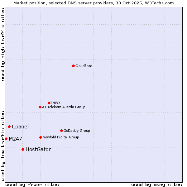 Market position of HostGator vs. Cpanel vs. M247