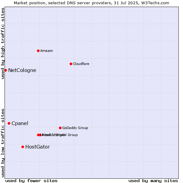 Market position of HostGator vs. Cpanel vs. NetCologne