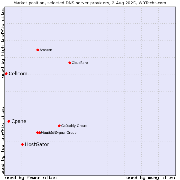 Market position of HostGator vs. Cpanel vs. Cellcom