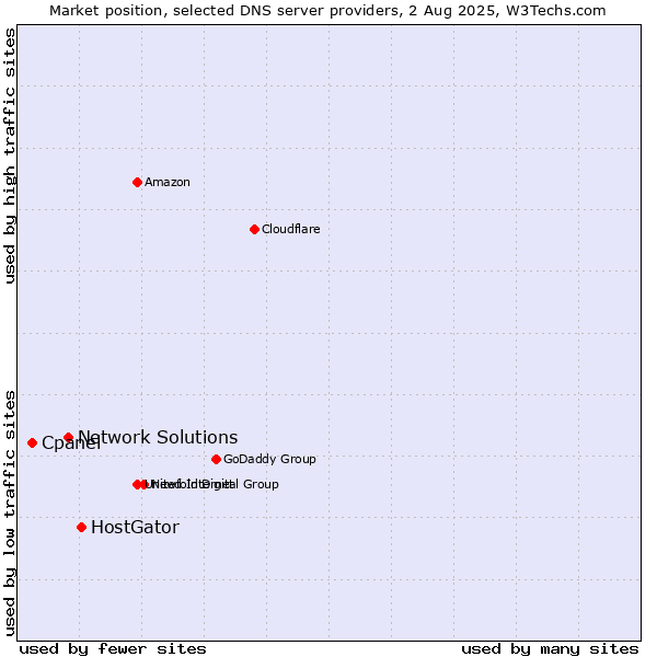 Market position of HostGator vs. Network Solutions vs. Cpanel
