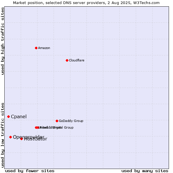 Market position of HostGator vs. Openprovider vs. Cpanel