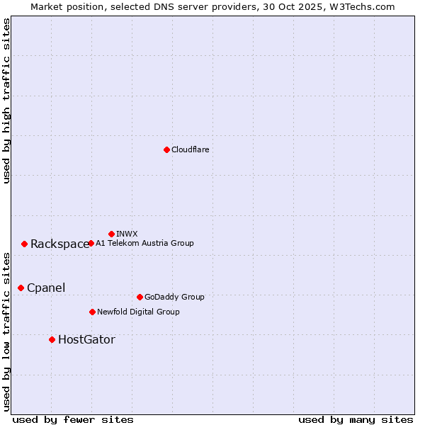Market position of HostGator vs. Rackspace vs. Cpanel