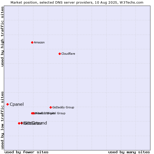 Market position of SiteGround vs. HostGator vs. Cpanel