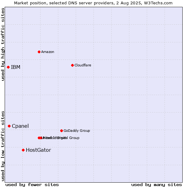 Market position of HostGator vs. Cpanel vs. IBM