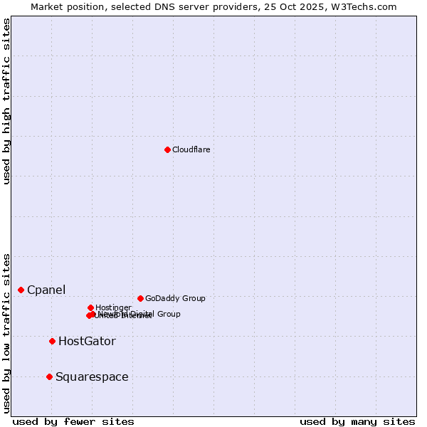 Market position of HostGator vs. Squarespace vs. Cpanel