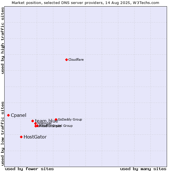 Market position of team.blue vs. HostGator vs. Cpanel