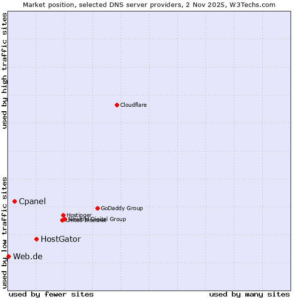 Market position of HostGator vs. Cpanel vs. Web.de