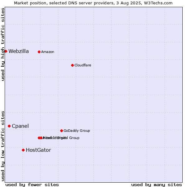 Market position of HostGator vs. Cpanel vs. Webzilla