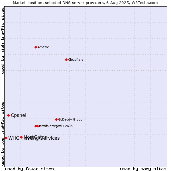 Market position of HostGator vs. Cpanel vs. WHG Hosting Services