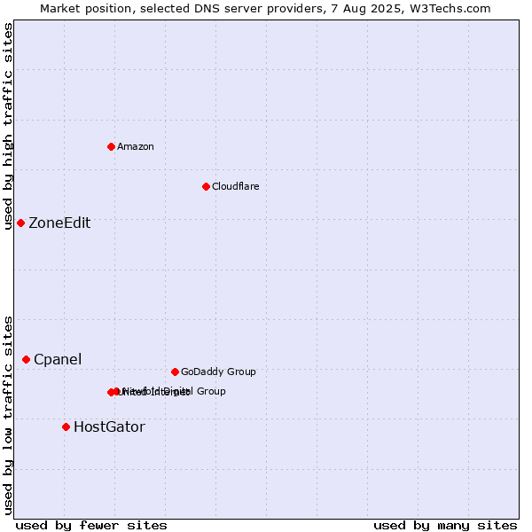 Market position of HostGator vs. Cpanel vs. ZoneEdit