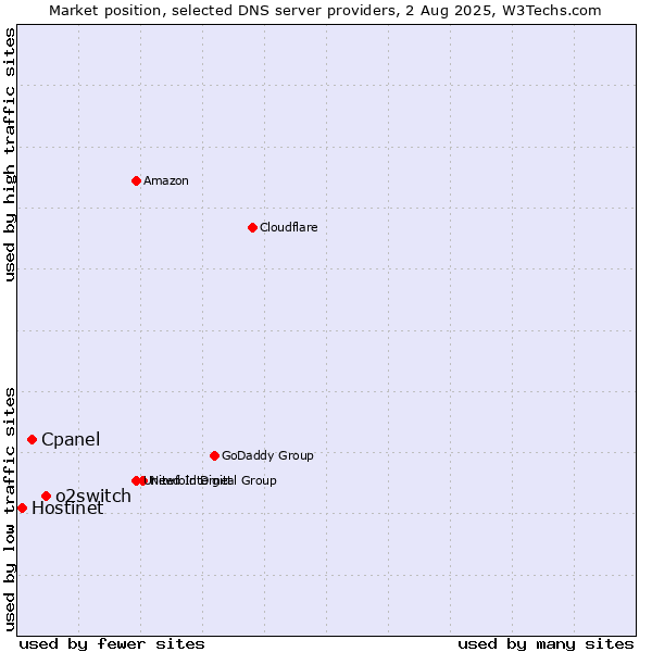 Market position of o2switch vs. Cpanel vs. Hostinet