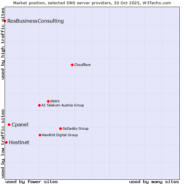 Market position of Cpanel vs. Hostinet vs. RosBusinessConsulting