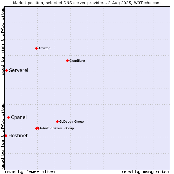 Market position of Cpanel vs. Serverel vs. Hostinet