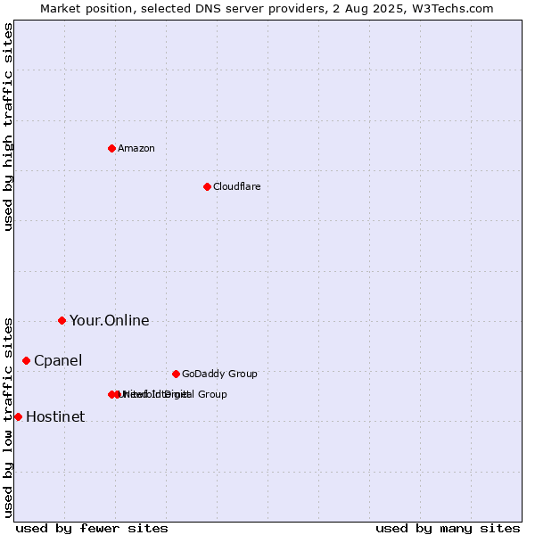 Market position of Your.Online vs. Cpanel vs. Hostinet
