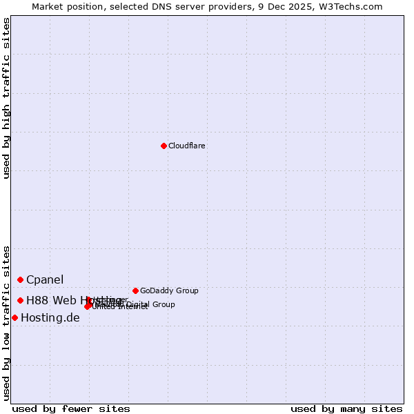 Market position of Cpanel vs. H88 Web Hosting vs. Hosting.de
