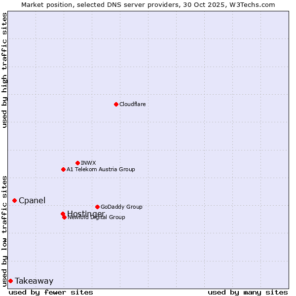 Market position of Hostinger vs. Cpanel vs. Takeaway