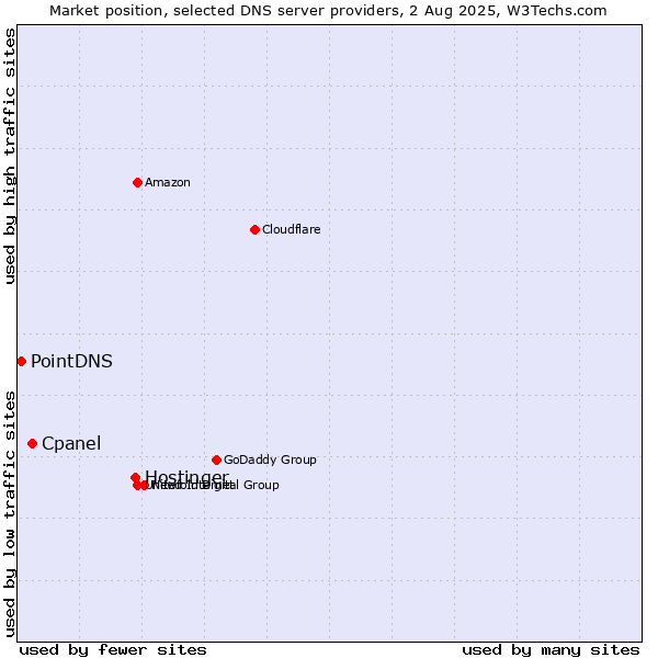Market position of Hostinger vs. Cpanel vs. PointDNS