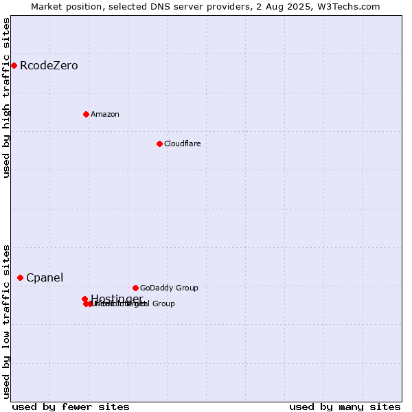 Market position of Hostinger vs. Cpanel vs. RcodeZero