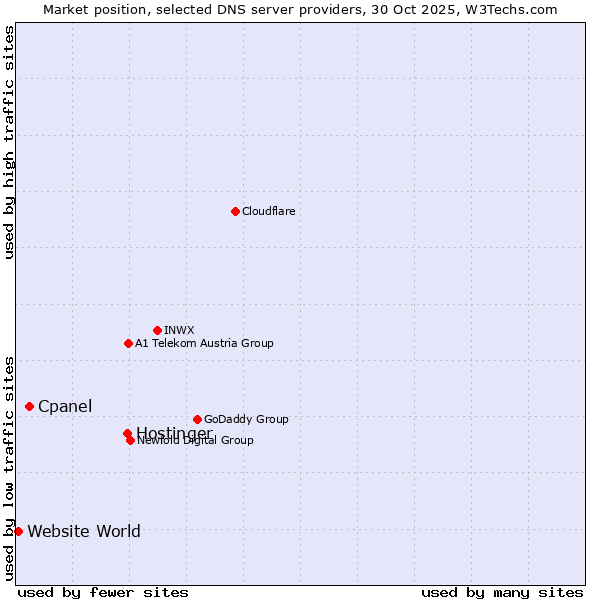 Market position of Hostinger vs. Cpanel vs. Website World