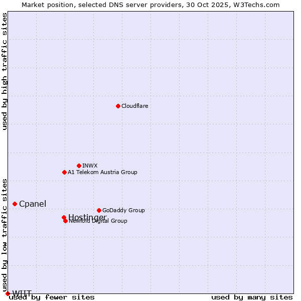 Market position of Hostinger vs. Cpanel vs. WIIT