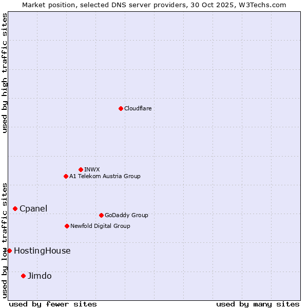Market position of Jimdo vs. Cpanel vs. HostingHouse