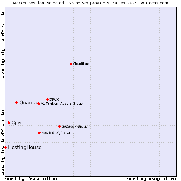 Market position of Onamae vs. Cpanel vs. HostingHouse