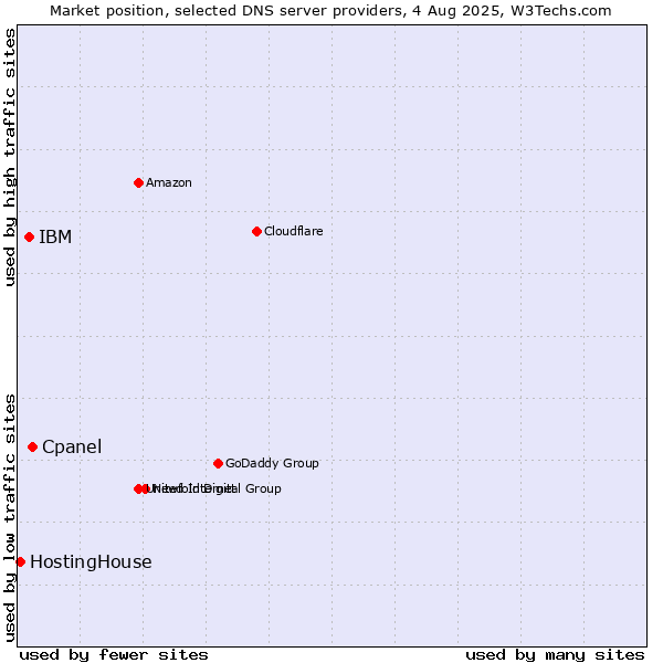 Market position of Cpanel vs. IBM vs. HostingHouse