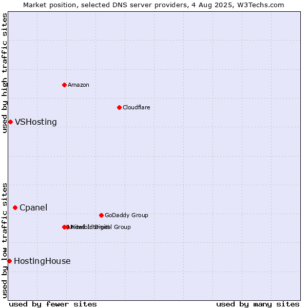 Market position of Cpanel vs. VSHosting vs. HostingHouse