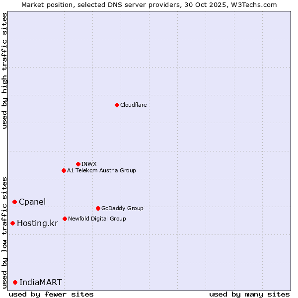 Market position of IndiaMART vs. Cpanel vs. Hosting.kr