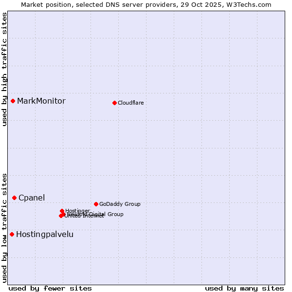 Market position of Cpanel vs. MarkMonitor vs. Hostingpalvelu