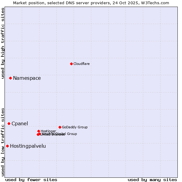 Market position of Namespace vs. Cpanel vs. Hostingpalvelu