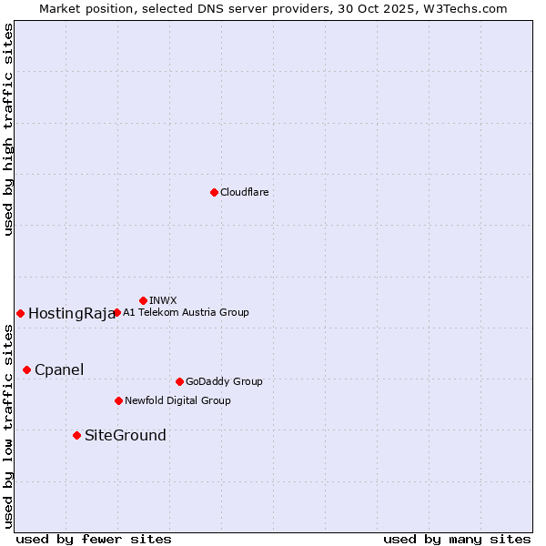 Market position of SiteGround vs. Cpanel vs. HostingRaja