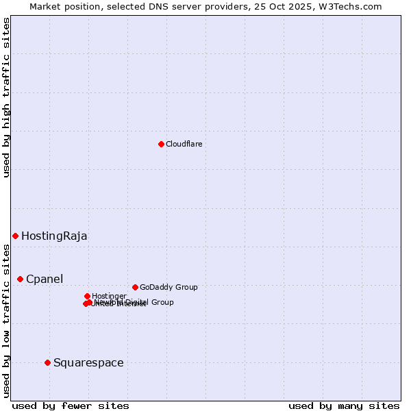Market position of Squarespace vs. Cpanel vs. HostingRaja