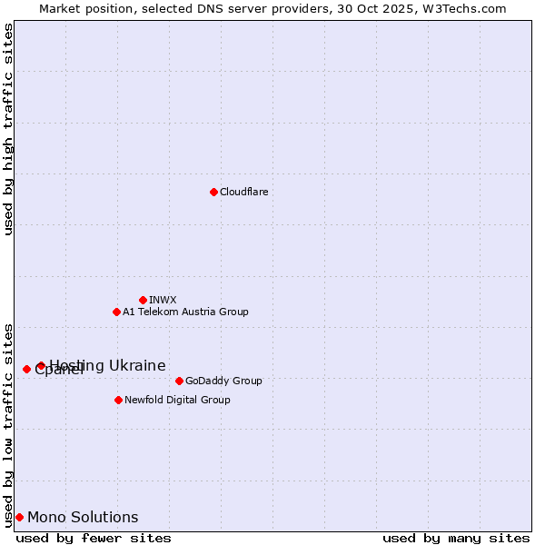 Market position of Hosting Ukraine vs. Cpanel vs. Mono Solutions