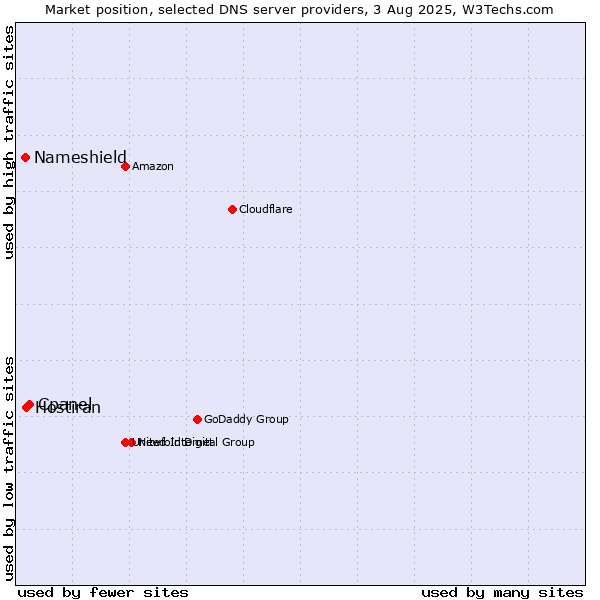 Market position of Cpanel vs. Hostiran vs. Nameshield