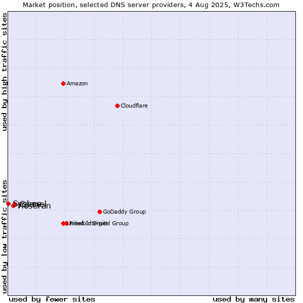 Market position of Cpanel vs. Hostiran vs. Sysbee