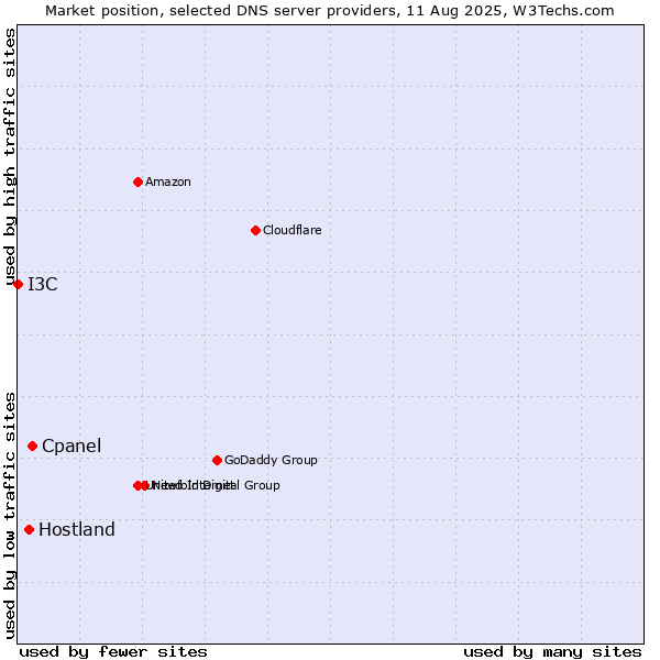 Market position of Cpanel vs. Hostland vs. I3C