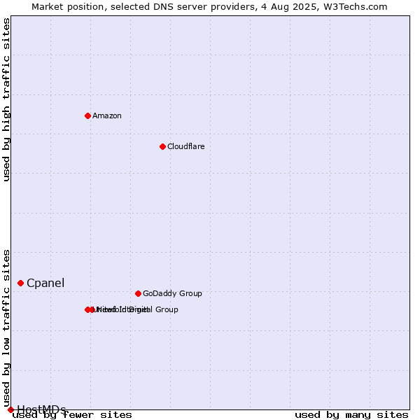 Market position of Cpanel vs. HostMDs