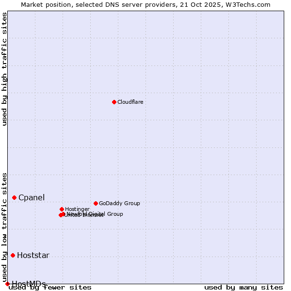 Market position of Cpanel vs. Hoststar vs. HostMDs