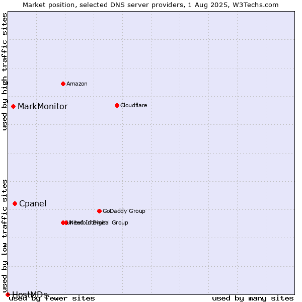 Market position of Cpanel vs. MarkMonitor vs. HostMDs